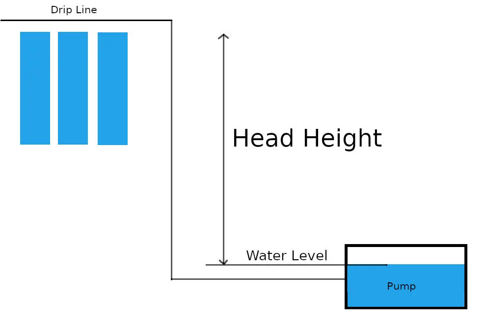A diagram illustrating a hydroponic air pump system with a vertical axis labeled "head height," a pump at the bottom, a water level indicator, and a drip line consisting of three parallel lines.